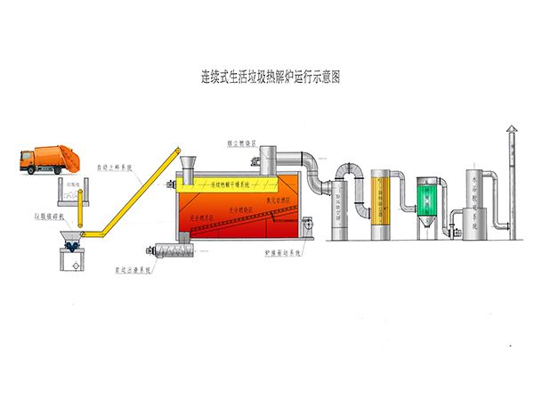垃（lā）圾熱解（jiě）爐